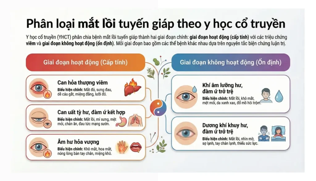 Phân loại mắt lồi tuyến giáp theo y học cổ truyền